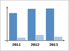 Chiffre d'affaires et Rentabilit