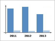 Chiffre d'affaires et Rentabilit
