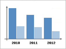 Chiffre d'affaires et Rentabilit