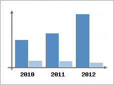 Chiffre d'affaires et Rentabilit