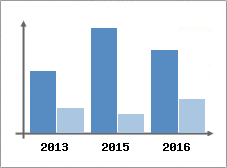 Chiffre d'affaires et Rentabilit