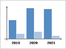 Chiffre d'affaires et Rentabilit