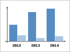 Chiffre d'affaires et Rentabilit