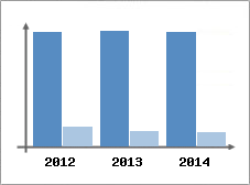 Chiffre d'affaires et Rentabilit