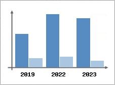 Chiffre d'affaires et Rentabilité