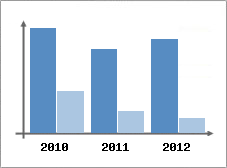 Chiffre d'affaires et Rentabilit