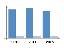 Chiffre d'affaires et Rentabilité