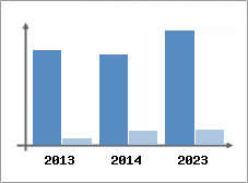 Chiffre d'affaires et Rentabilit