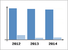 Chiffre d'affaires et Rentabilit