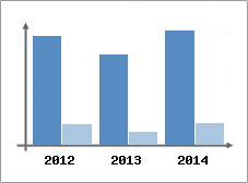 Chiffre d'affaires et Rentabilit