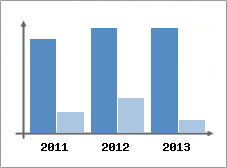 Chiffre d'affaires et Rentabilit