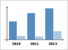 Chiffre d'affaires et Rentabilit