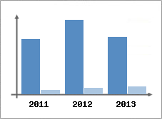 Chiffre d'affaires et Rentabilit