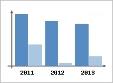Chiffre d'affaires et Rentabilit