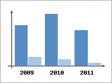 Chiffre d'affaires et Rentabilit