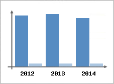 Chiffre d'affaires et Rentabilit