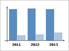 Chiffre d'affaires et Rentabilit