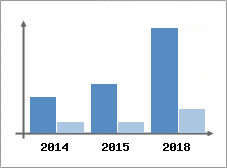 Chiffre d'affaires et Rentabilité