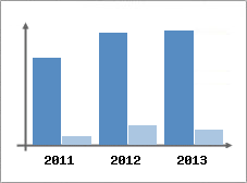 Chiffre d'affaires et Rentabilit