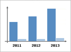 Chiffre d'affaires et Rentabilit