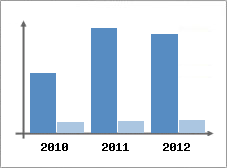 Chiffre d'affaires et Rentabilit