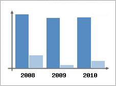 Chiffre d'affaires et Rentabilit