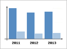 Chiffre d'affaires et Rentabilit