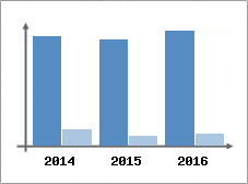 Chiffre d'affaires et Rentabilit