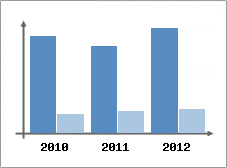Chiffre d'affaires et Rentabilit