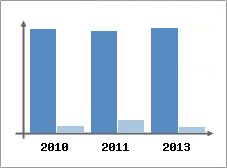 Chiffre d'affaires et Rentabilité