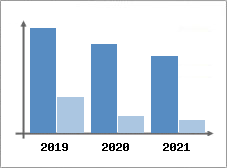 Chiffre d'affaires et Rentabilité