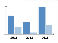 Chiffre d'affaires et Rentabilit