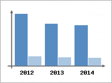 Chiffre d'affaires et Rentabilit