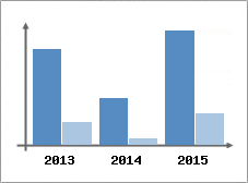 Chiffre d'affaires et Rentabilit