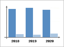 Chiffre d'affaires et Rentabilité