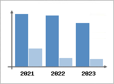 Chiffre d'affaires et Rentabilit
