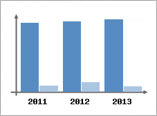 Chiffre d'affaires et Rentabilit