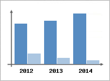 Chiffre d'affaires et Rentabilit