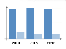 Chiffre d'affaires et Rentabilit