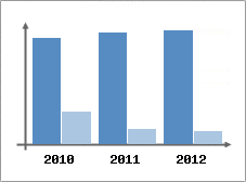 Chiffre d'affaires et Rentabilit
