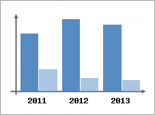 Chiffre d'affaires et Rentabilit