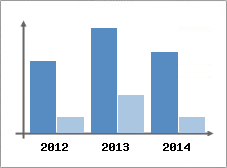 Chiffre d'affaires et Rentabilit