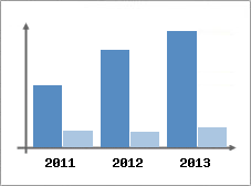 Chiffre d'affaires et Rentabilit