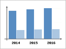 Chiffre d'affaires et Rentabilit