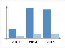 Chiffre d'affaires et Rentabilit