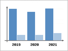 Chiffre d'affaires et Rentabilit