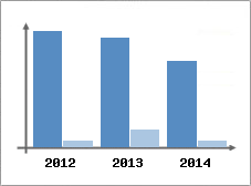 Chiffre d'affaires et Rentabilit