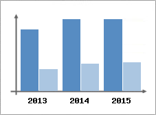 Chiffre d'affaires et Rentabilit