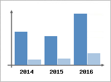 Chiffre d'affaires et Rentabilit