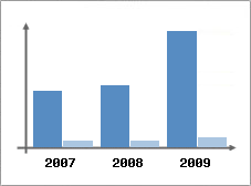 Chiffre d'affaires et Rentabilit